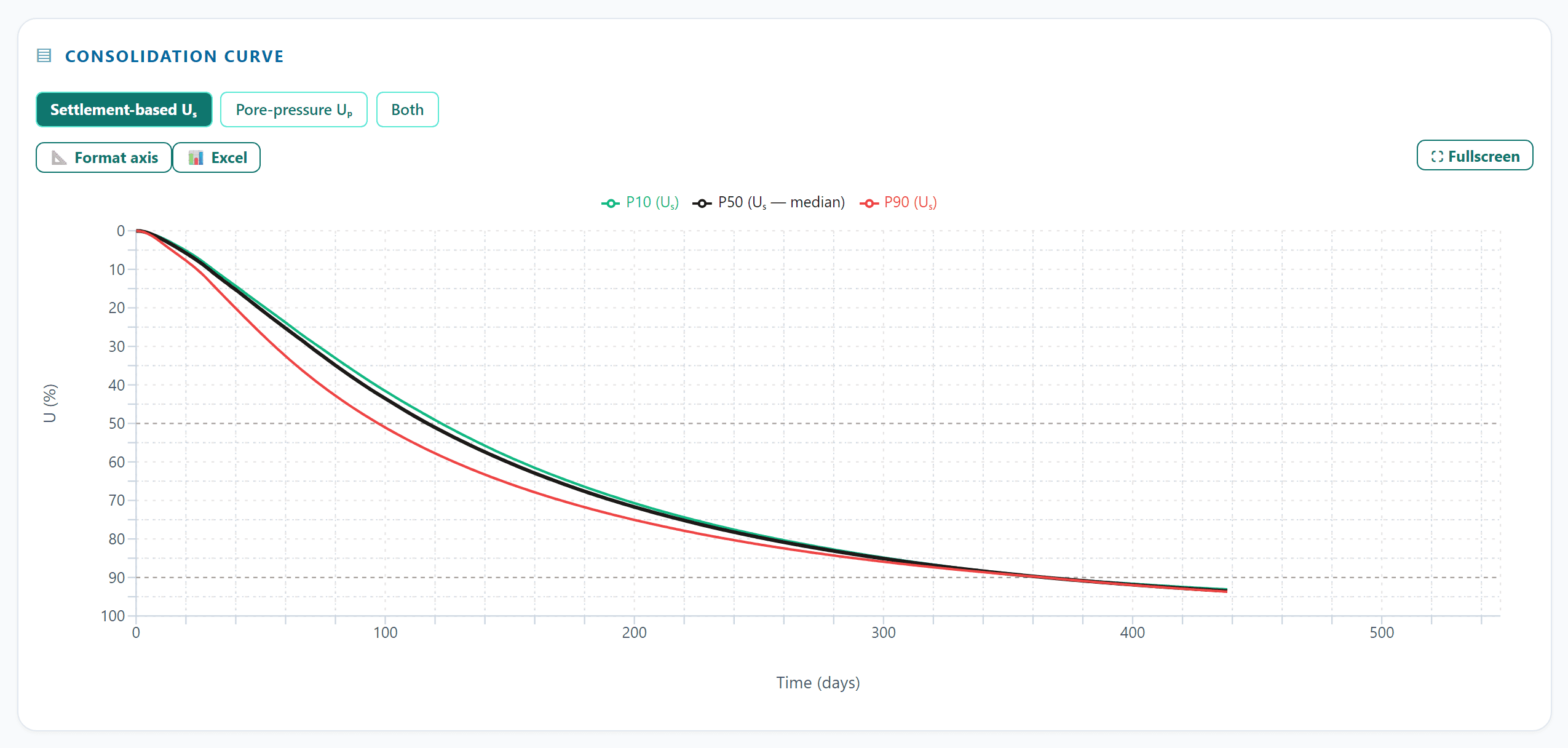 PVDCal consolidation curve with P10, P50 and P90 bands over time