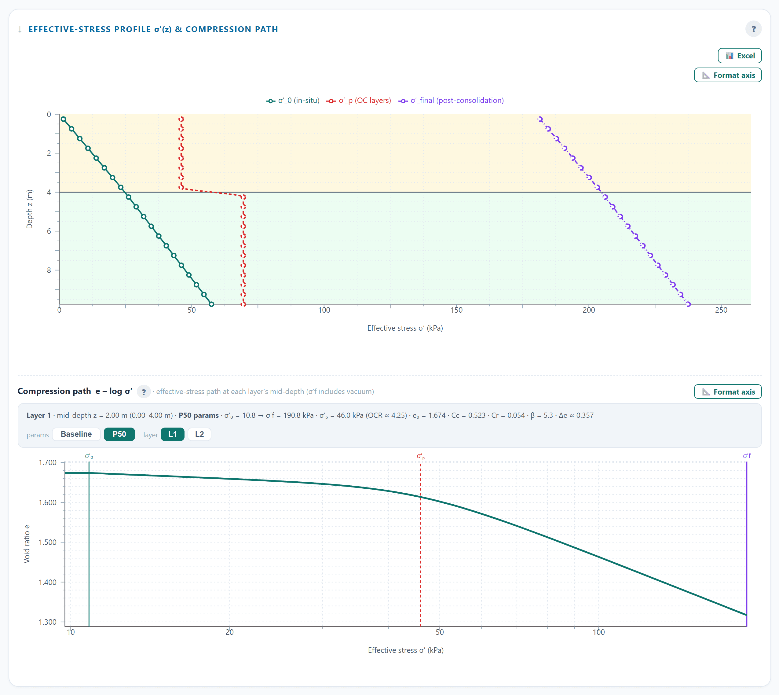 Effective stress profile with the e–log σ′ compression path showing the yielding transition